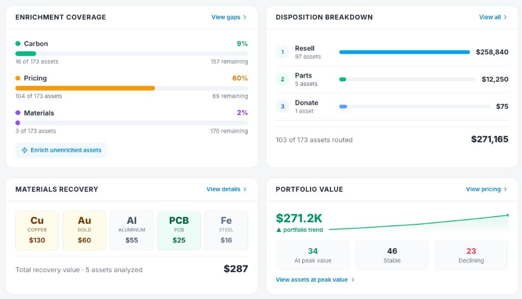 Asset IQ dashboard for ITADs: enrichment, disposition, materials, and portfolio value